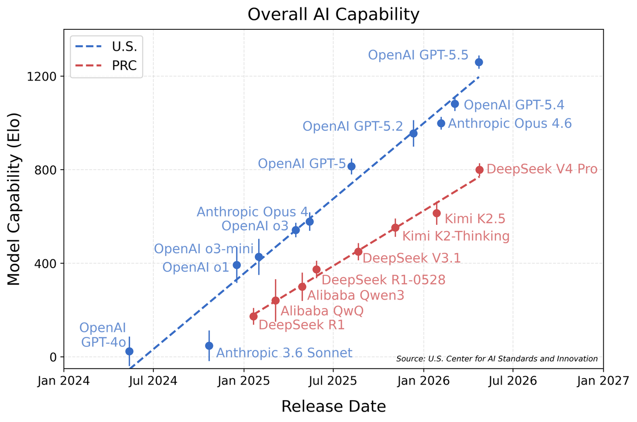 Comparison of aggregate capabilities over time of the most capable publicly released U.S. and PRC models according to a suite of benchmarks covering five domains.