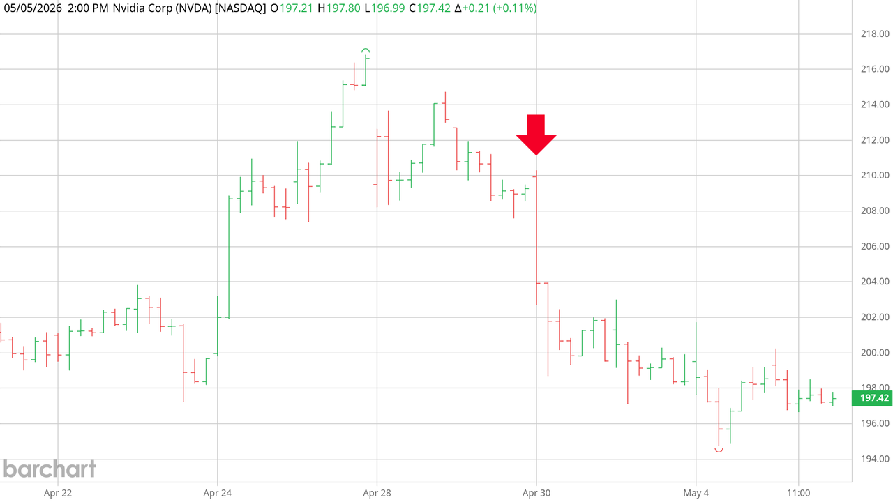 NVDA price chart from 2026-04-22 through 2026-05-05