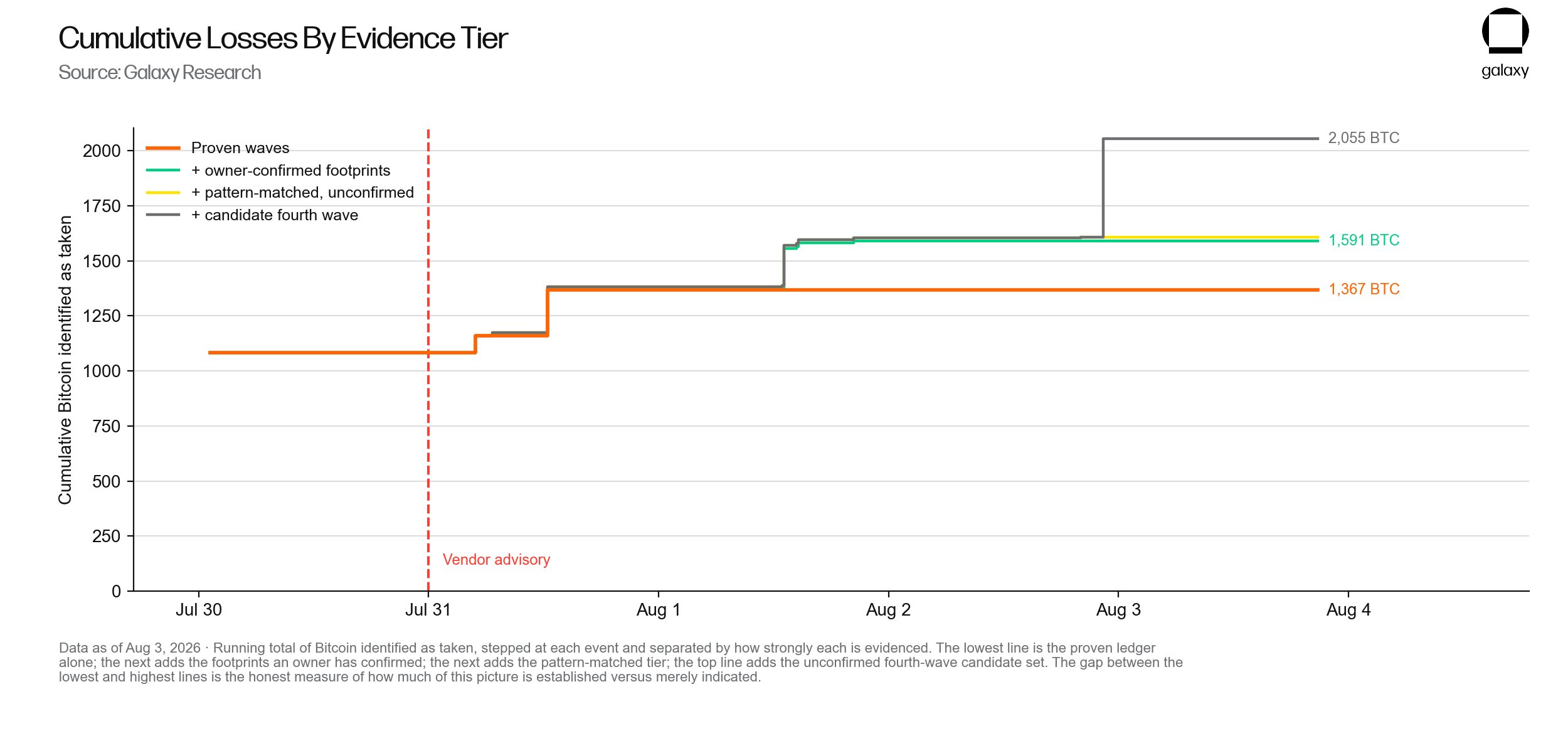 Cumulative Losses by Evidence Tier