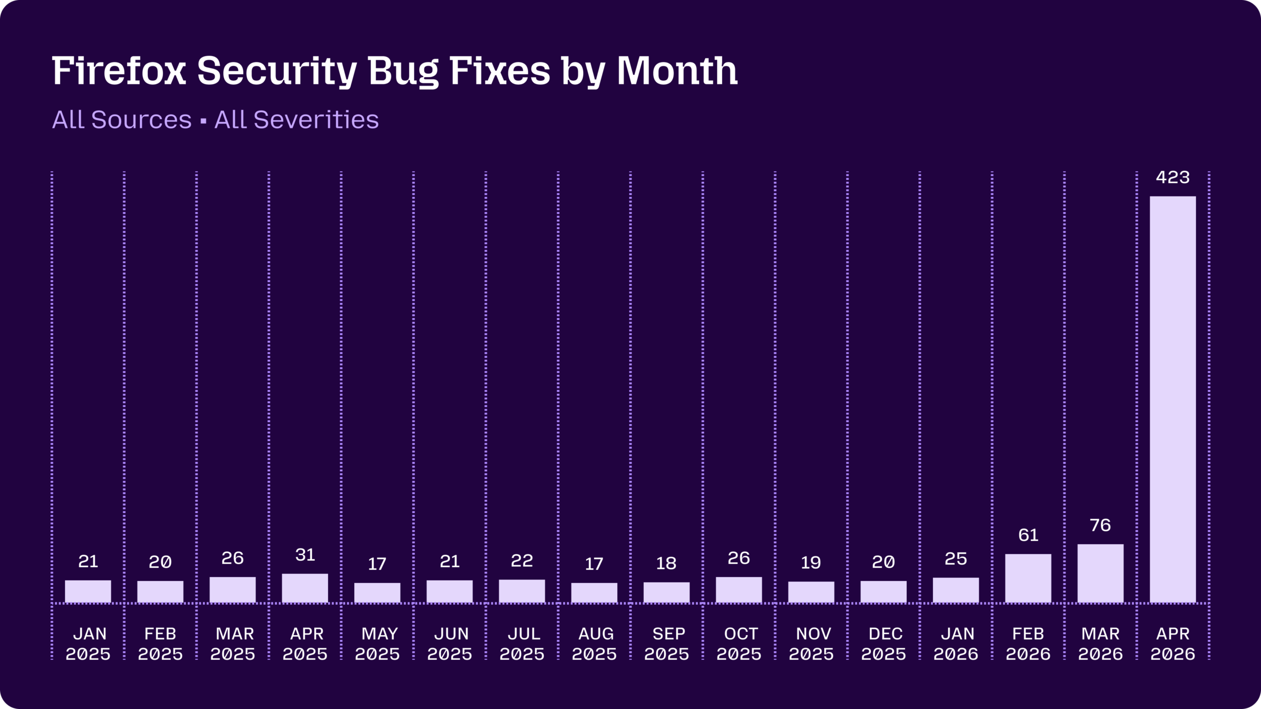 A graph showing the volume of Firefox security bug fixes shipped by month, trending in the 20-30 range throughout each month in 2025, with a spike to 60-70 in February and March 2026, up to 423 in April 2026