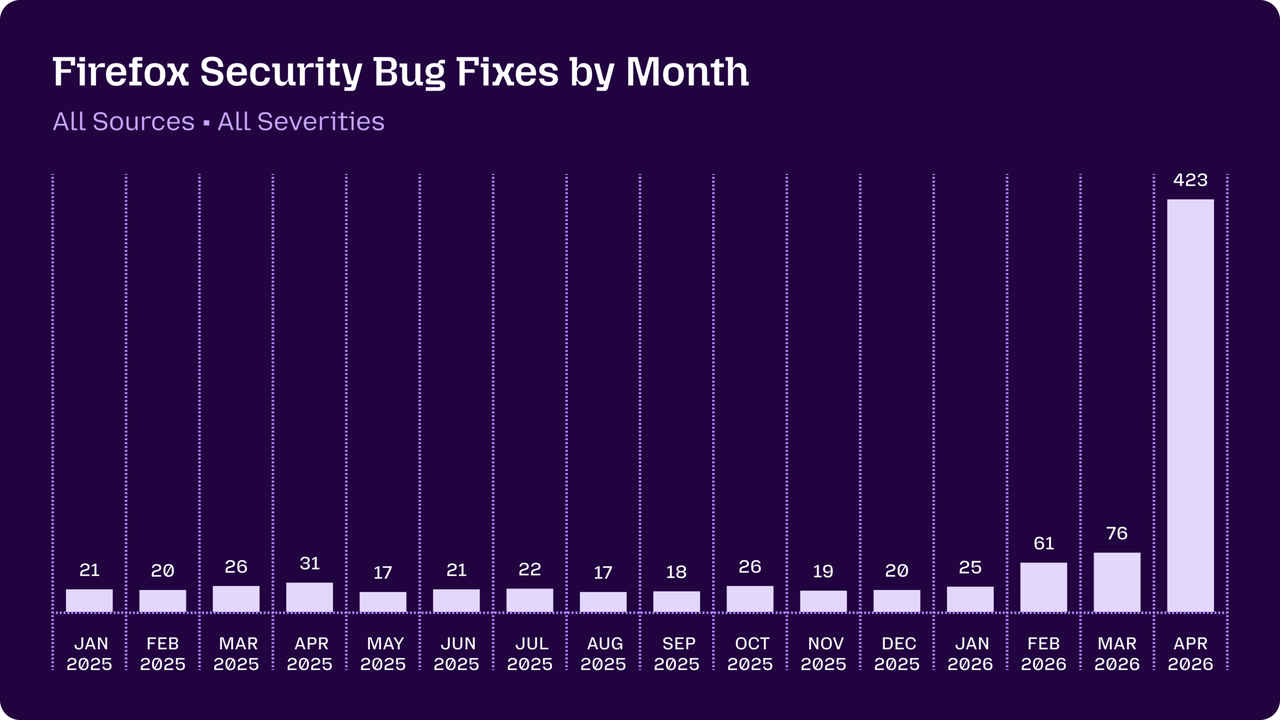 A graph showing the volume of Firefox security bug fixes shipped by month, trending in the 20-30 range throughout each month in 2025, with a spike to 60-70 in February and March 2026, up to 423 in April 2026