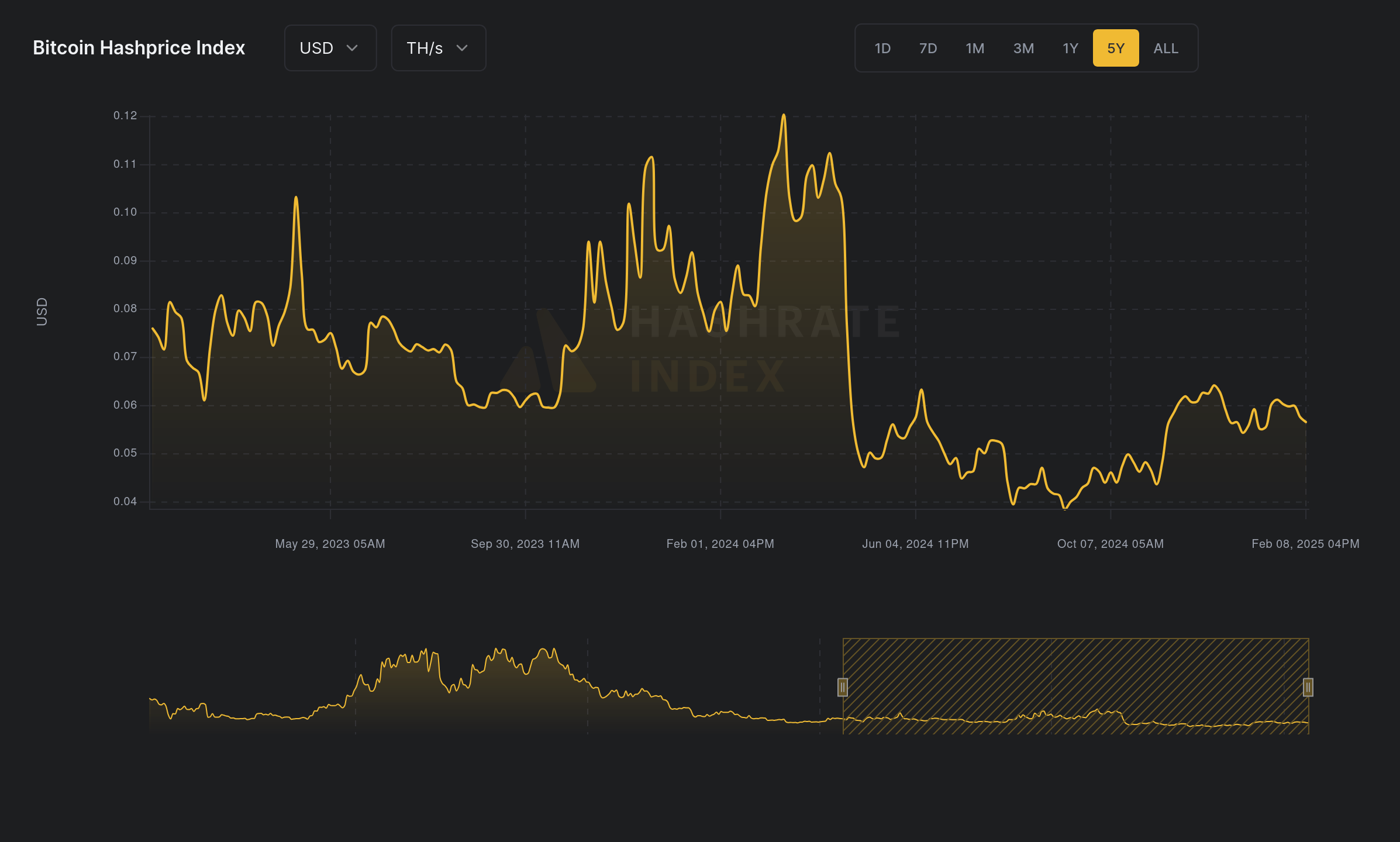 Bitcoin hashprice over the last 2 years