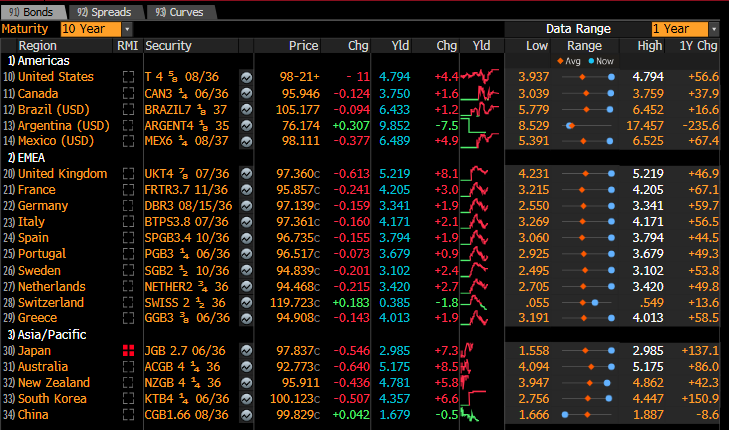 Sovereign Bond 10-Year Yields Over the Past Year