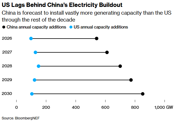 US Lags Behind China's Electricity Buildout